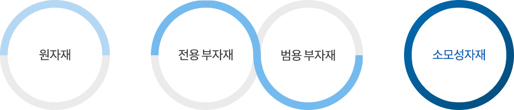 원자재/전용부자재&범용부자재/소모성자재